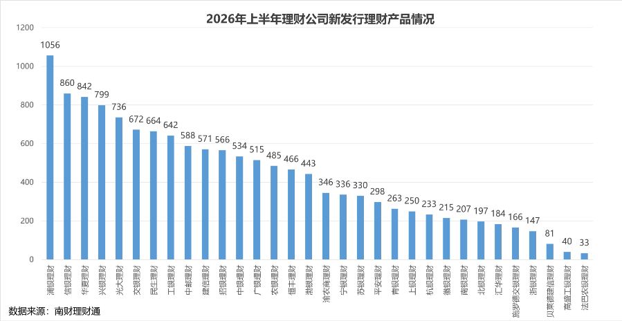 理财半年度盘点：发行量增26%，业绩基准均值跌破2.3%