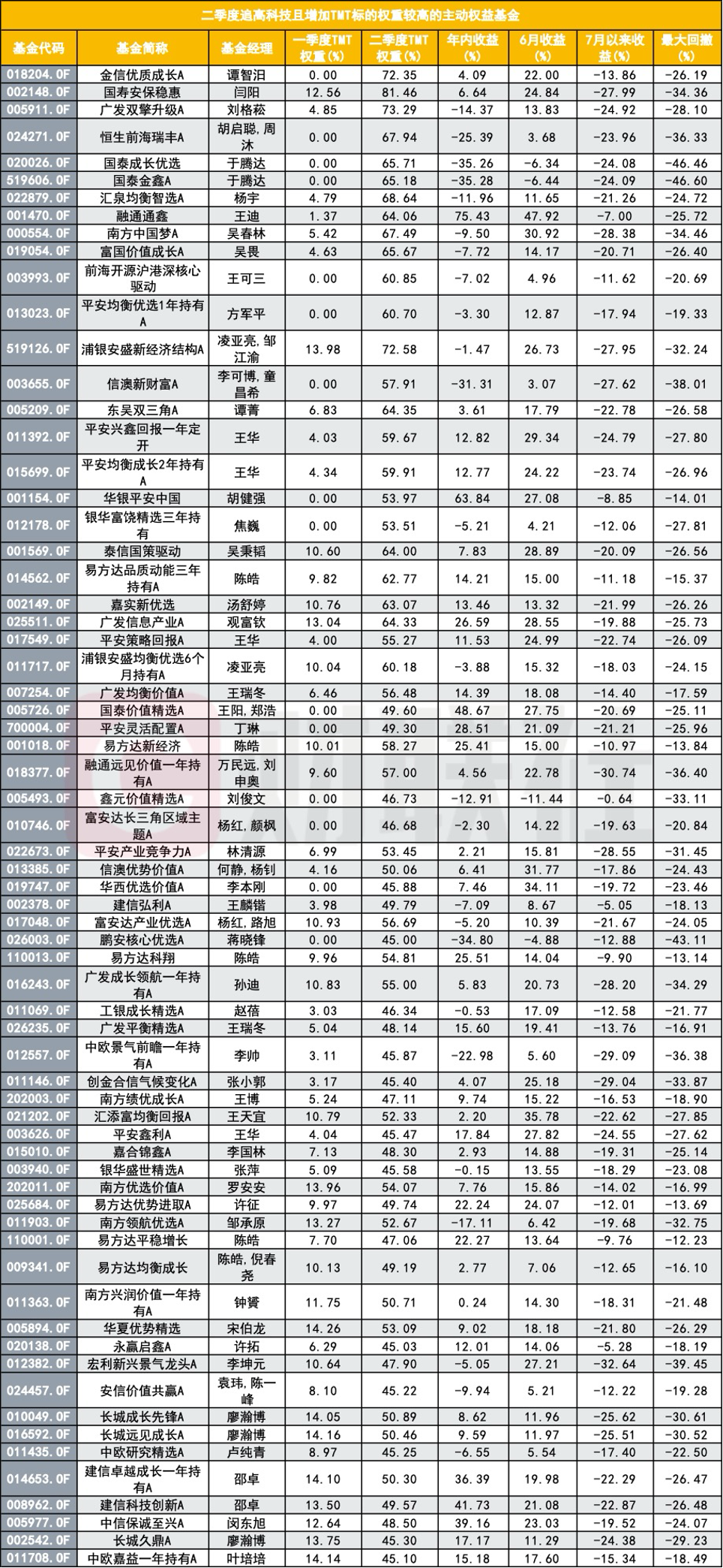 二季度追高科技的那些基金,都怎么样了?