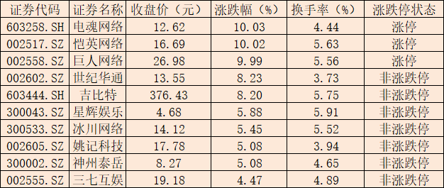 表：7月29日涨幅居前的游戏板块个股数据 来源：同花顺 制表：任世碧