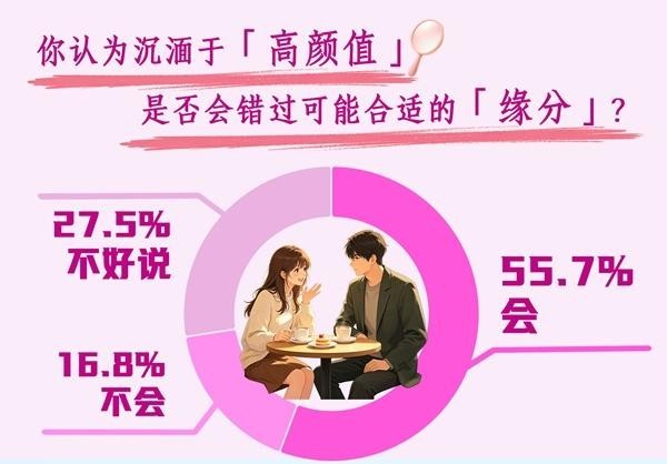 相亲追求高颜值？超半数受访者认为可能会错过缘分