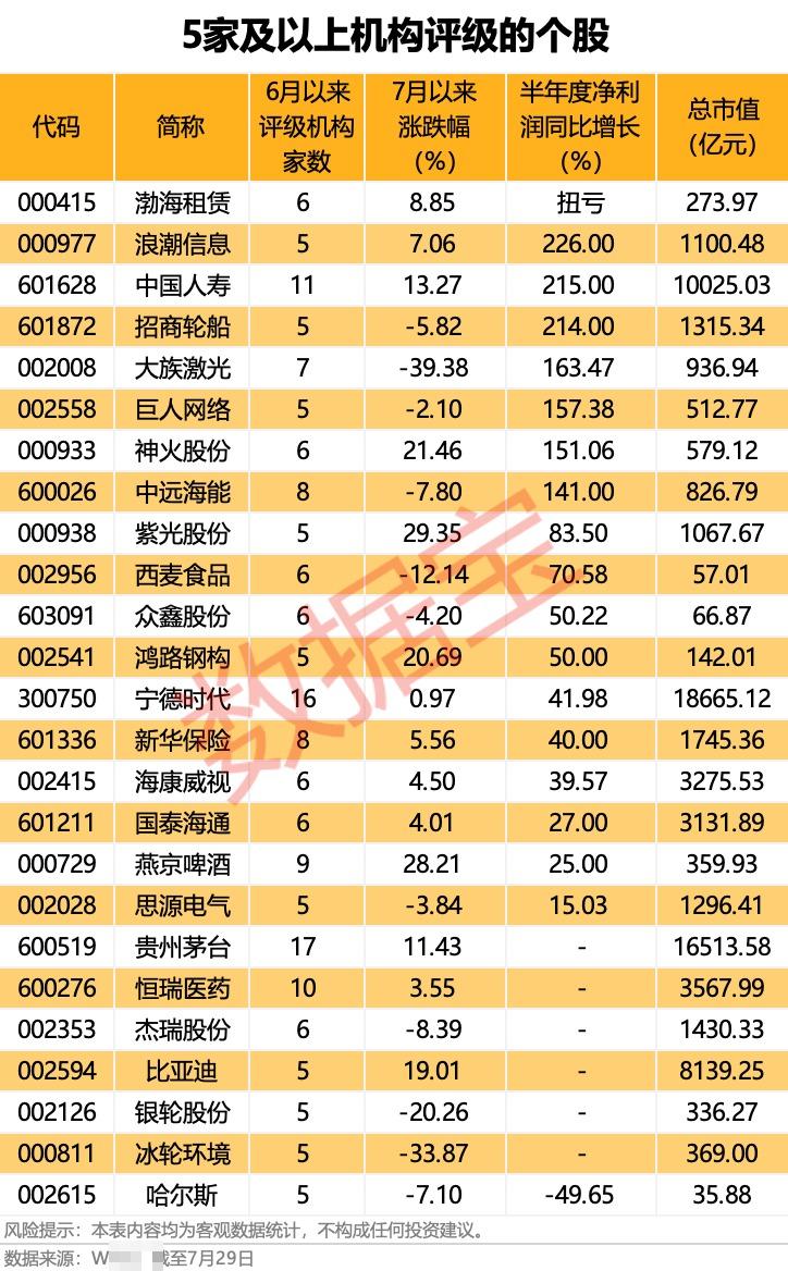 7月以来178股获机构首次关注，电子行业最受青睐（附名单）