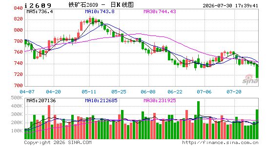 铁矿石2609合约日K线图（数据来源：新浪财经）