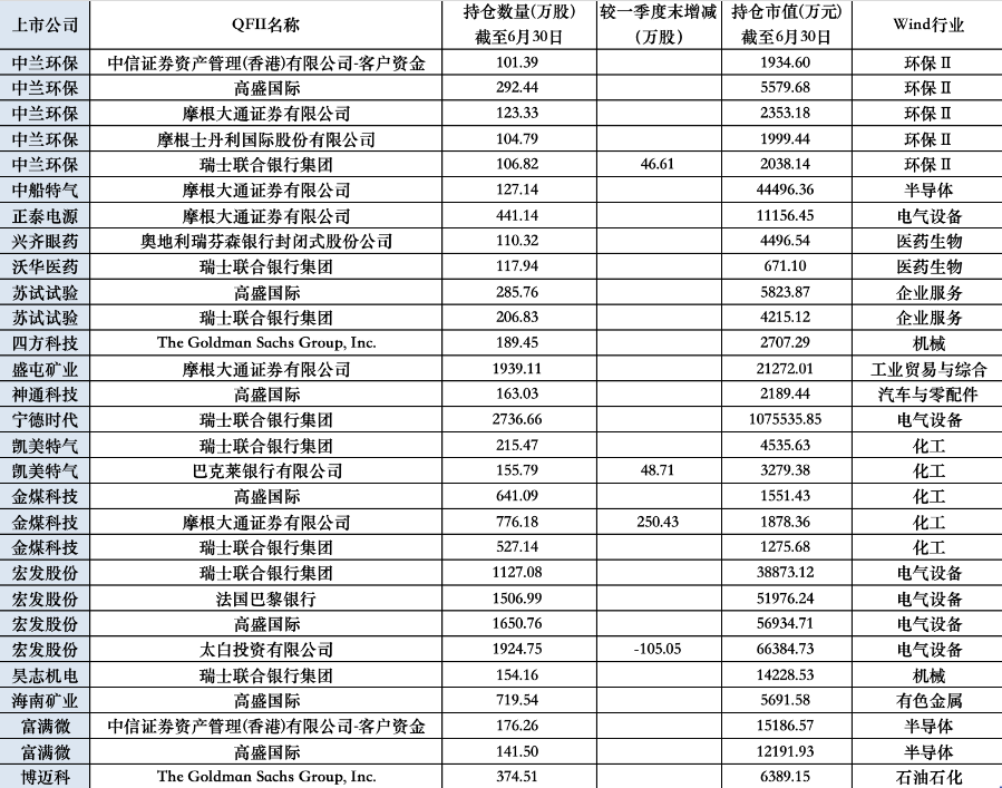 数据来源：Wind，统计于7月30日午间