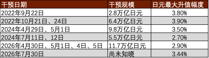 注：截至2026年7月31日北京时间12：00资料来源：彭博资讯，中金公司研究部