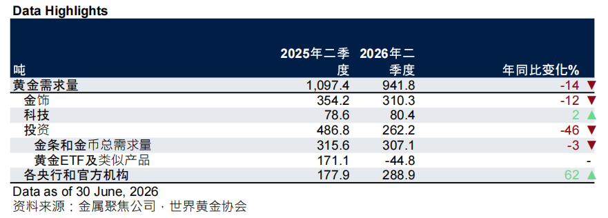 2025年、2026年的第二季度全球黄金需求量；图源：世界黄金协会