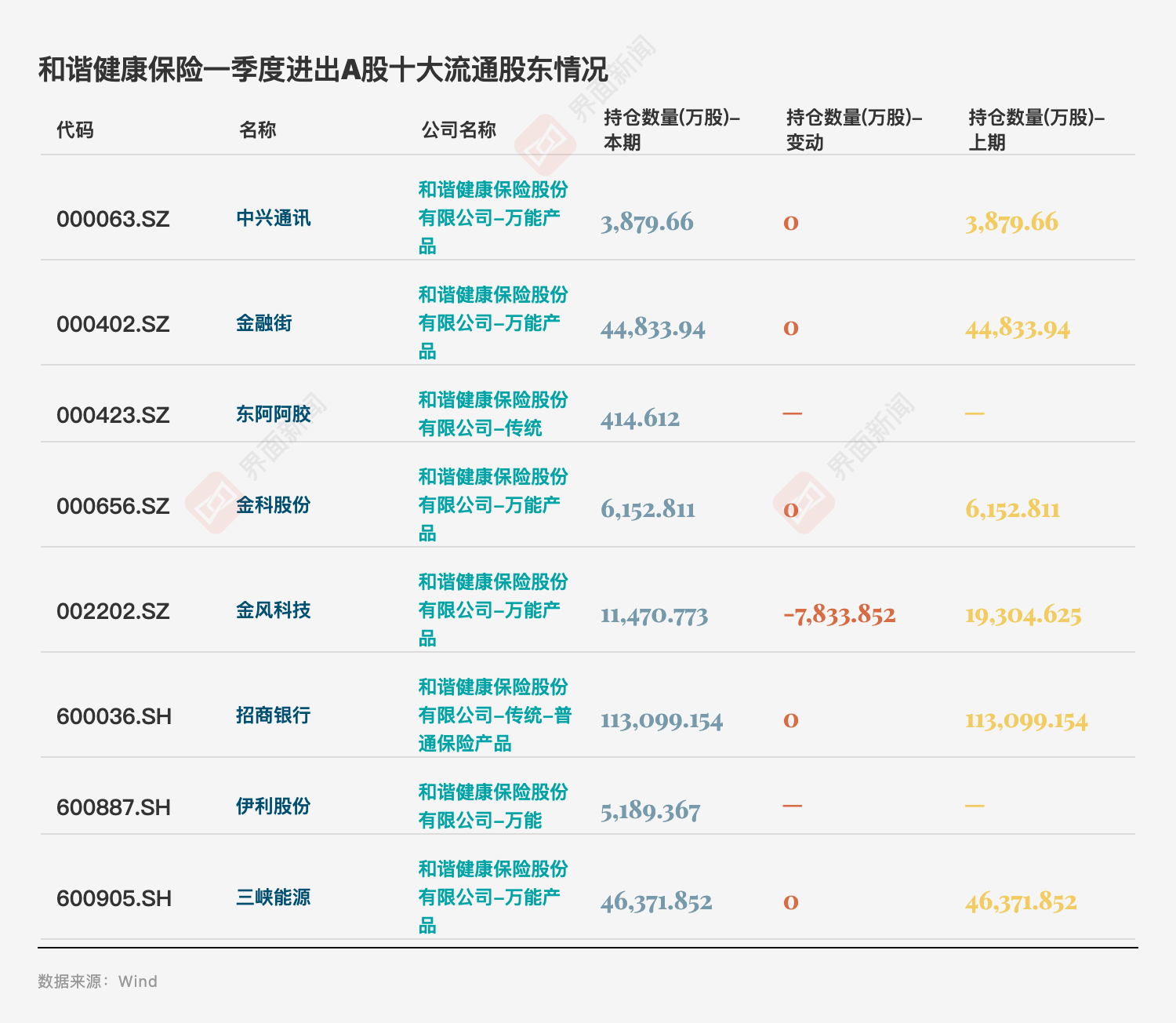 数据来源：Wind，界面新闻记者整理制图