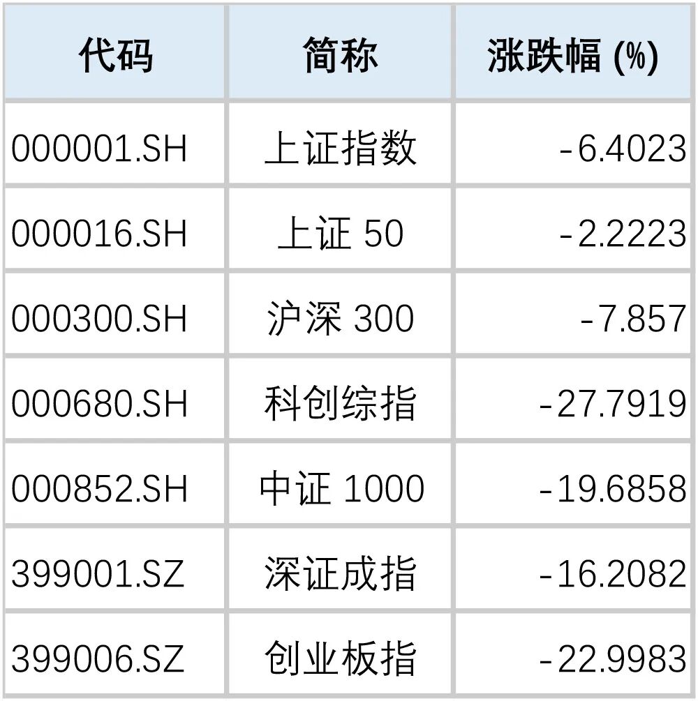 　　7月份主要股指表现数据来源：Choice