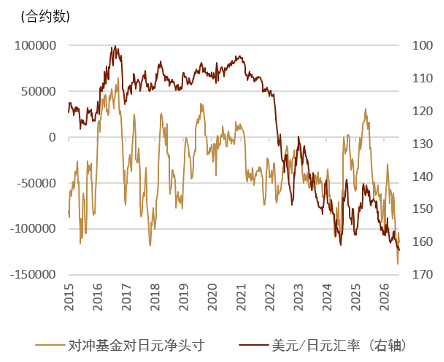 注：1张合约=1250万日元资料来源：彭博资讯，中金公司研究部