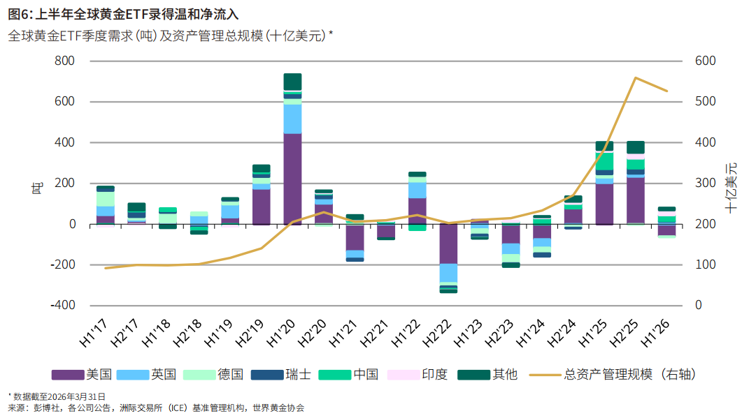2017年上半年至2026年上半年的全球黄金ETF季度需求（吨）及资产管理总规模（十亿美元）；图源：世界黄金协会