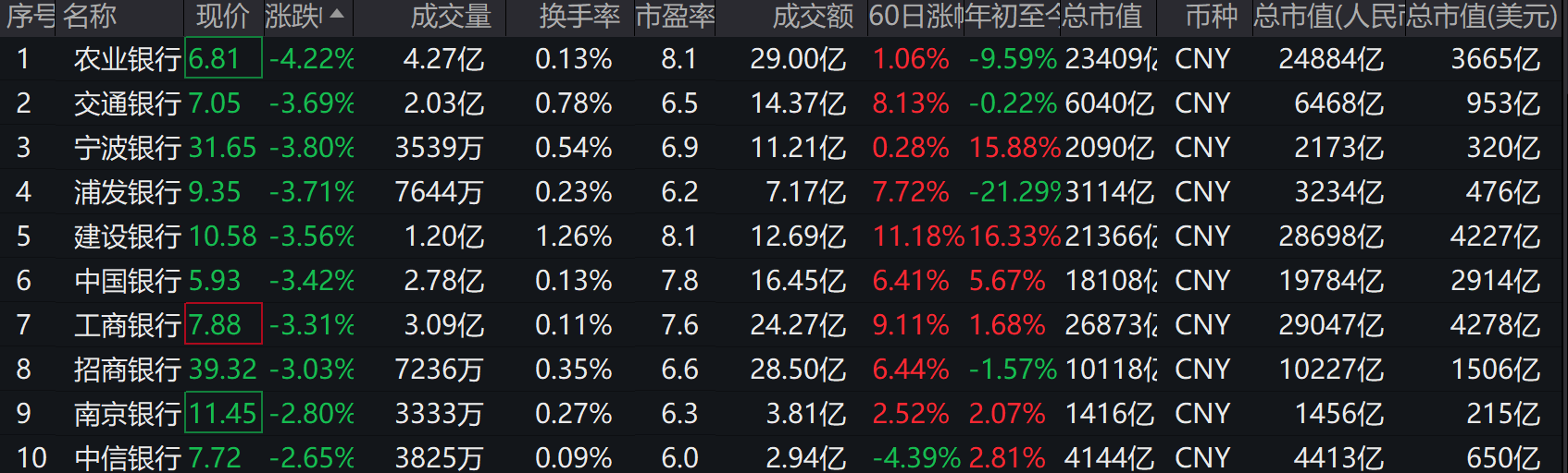  （截至7月31日10:35分部分银行股跌幅情况，来源：wind）