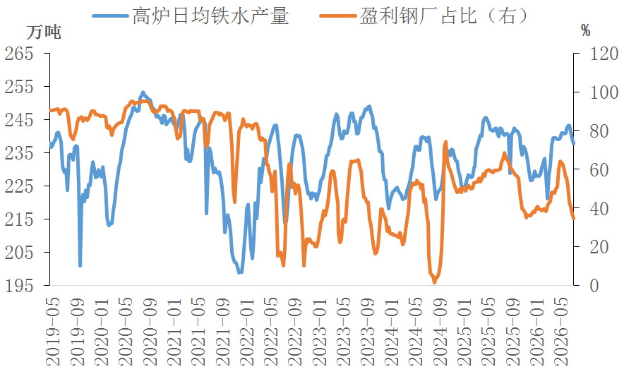 图为铁水日产量和盈利钢厂占比