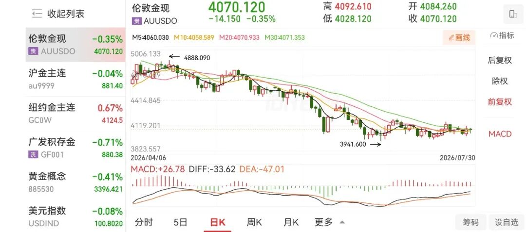 2025年年底至今的伦敦现货黄金价格走势；图源：同花顺