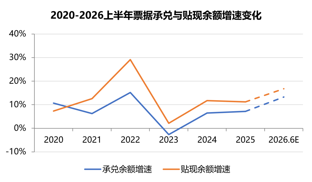 数据来源：人民银行，2026年增速为预测值