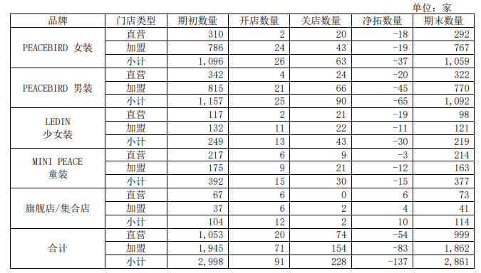 太平鸟2026上半年实体门店情况