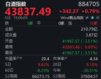 周涨9.82%！白酒指数收获年内最大单周涨幅，板块反转时刻已至？