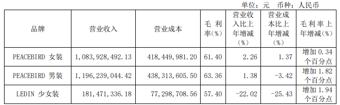 太平鸟2026上半年旗下品牌盈利情况