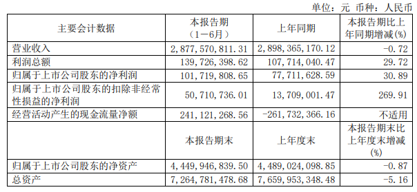 太平鸟2026上半年主要会计数据