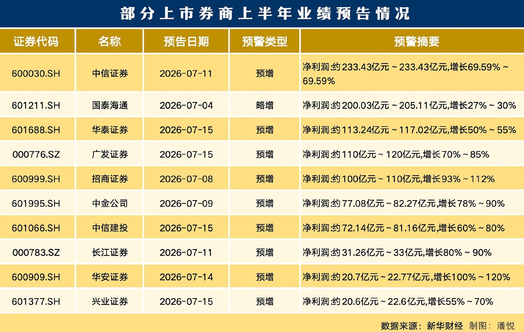 重组期要紧成绩单披露　东兴证券	、信达证券业绩稳健增长