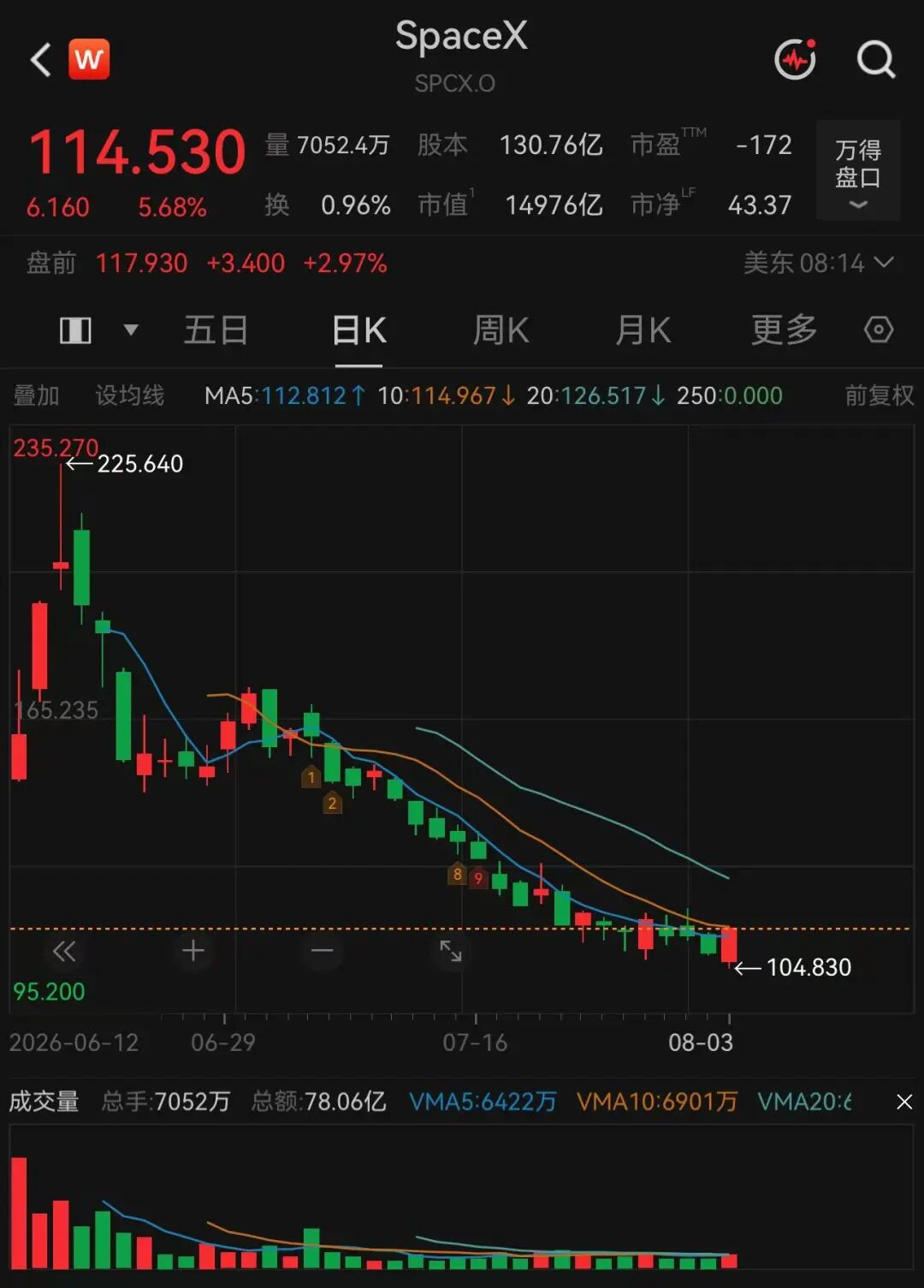 图片来源：Wind，截至北京时间8月4日20:15