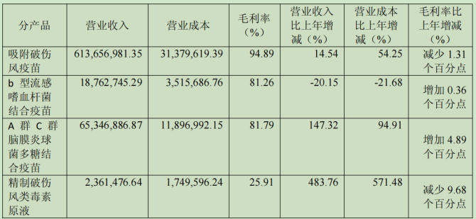 　　（欧林生物2025年主营业务分产品情况，来源：Wind）