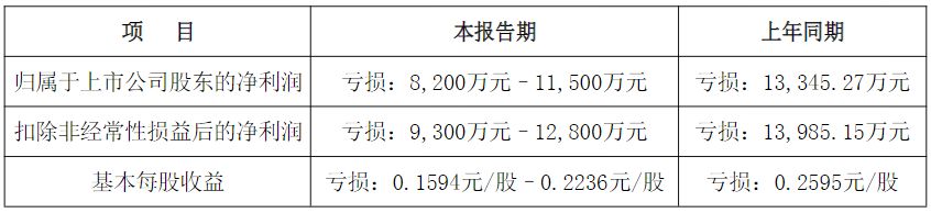 （图片来源：截图自科华生物2026年半年度业绩预告）