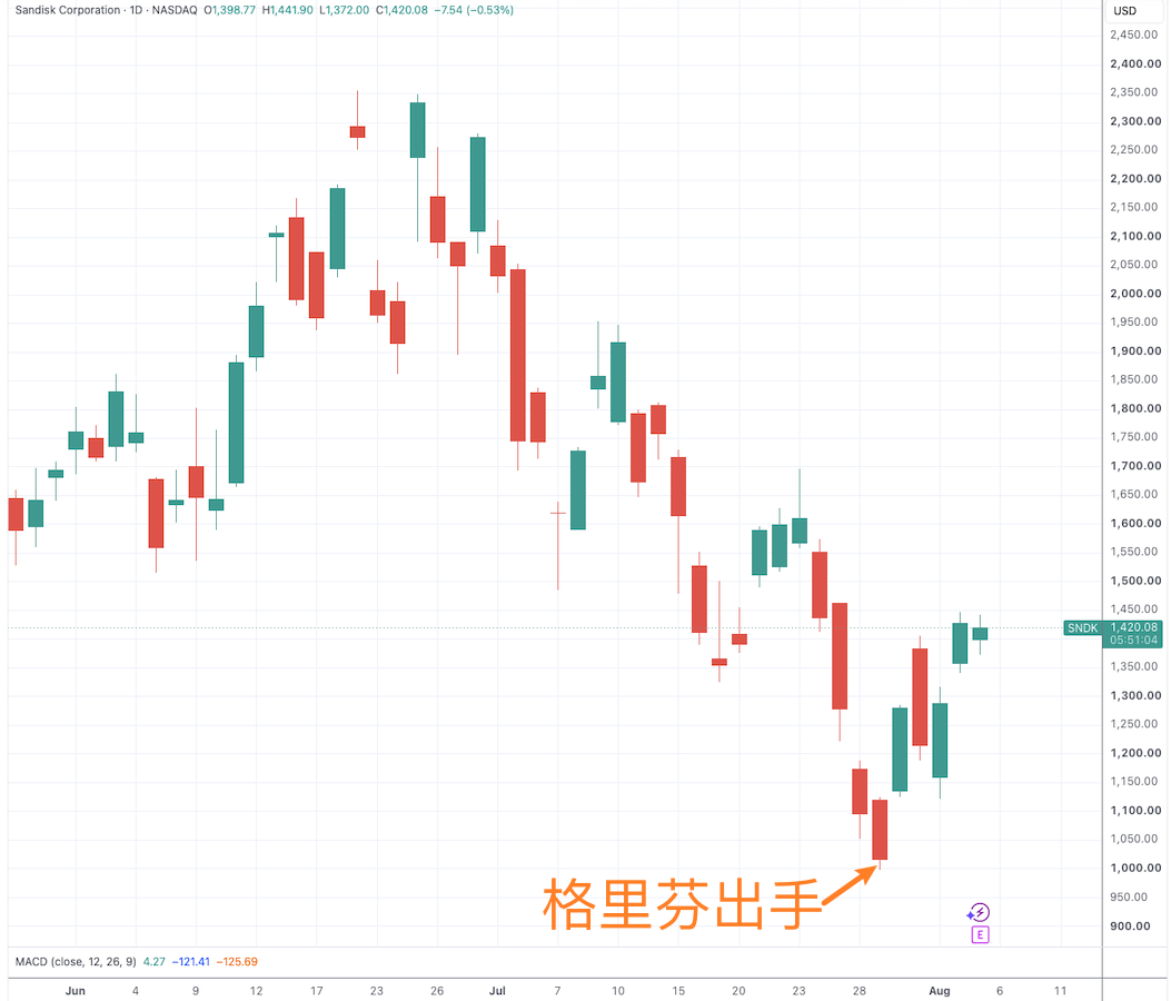 （闪迪日线图，来源：TradingView）