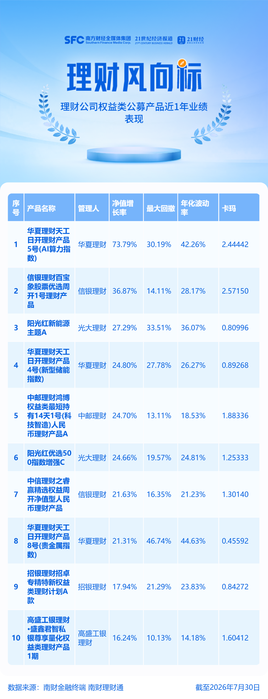 数据说明：产品统计范围为理财公司发行的公募权益类产品，统计截止日期为2026年7月30日，统计区间为近1年。