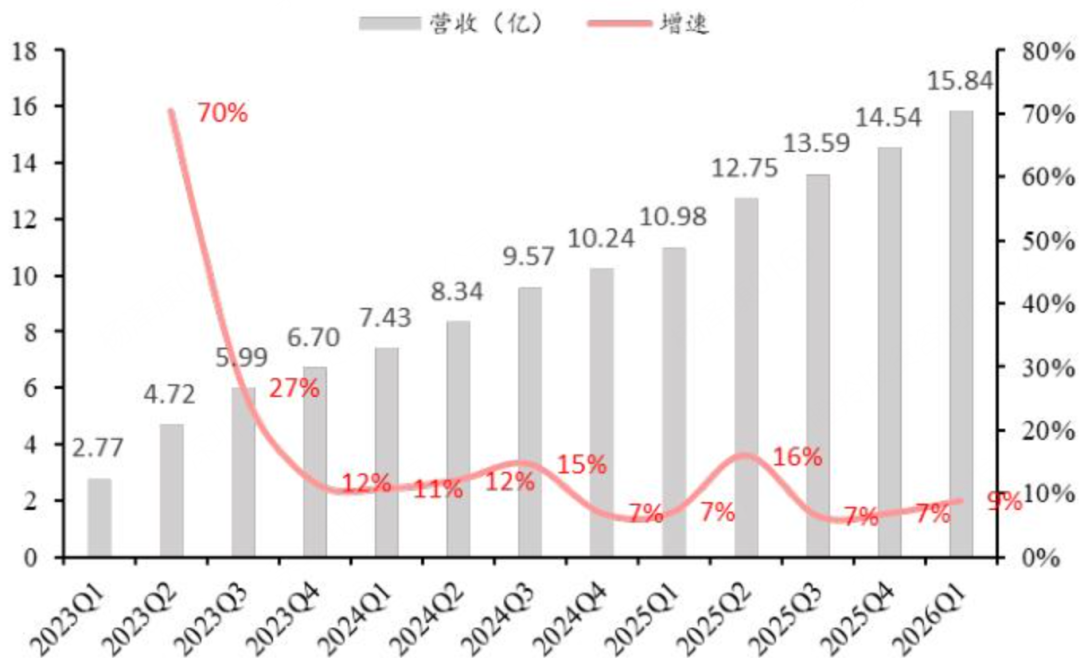 （艾力斯伏美替尼季度销售情况 图源：国联民生）