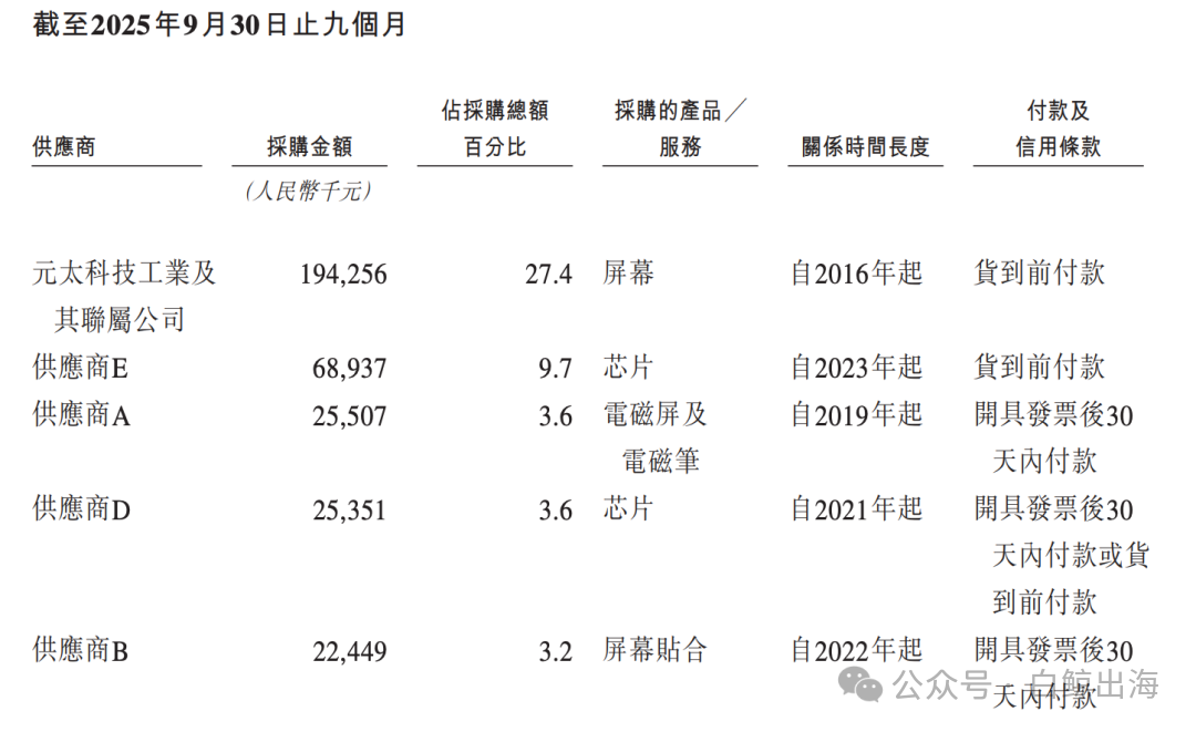 来源：文石 BOOX 招股书
