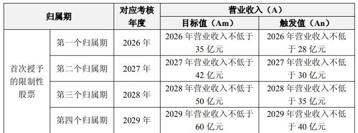 图片来源：普冉股份公告