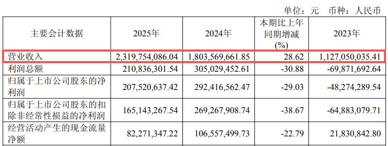 图片来源：普冉股份2025年年报