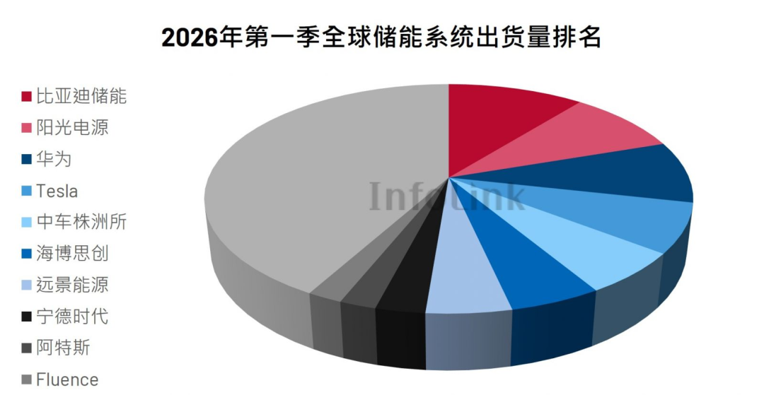 2026年第一季全球储能系统出货量排名 图片来源：InfoLink