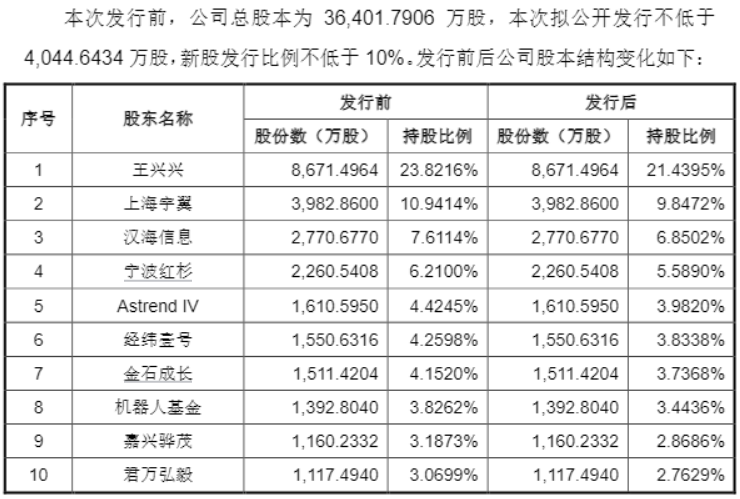 股东情况。图片来源：公告