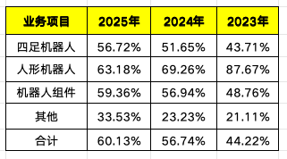 数据来源:宇树招股书