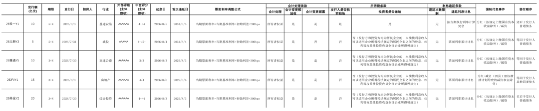 资料来源：募集说明书，跟踪评级报告，Wind，财汇资讯，中金公司研究部