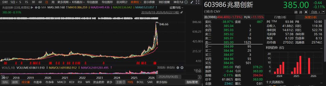 葛卫东，加仓存储龙头！近期曾发文看多AI：谁停下就会遭到降维打击