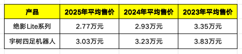 数据来源:宇树招股书、云深处招股书