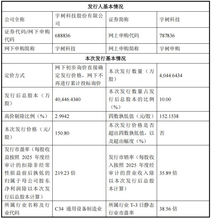 宇树科技本次IPO相关基本情况