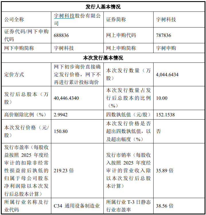 宇树科技发行情况。图片来源：公告