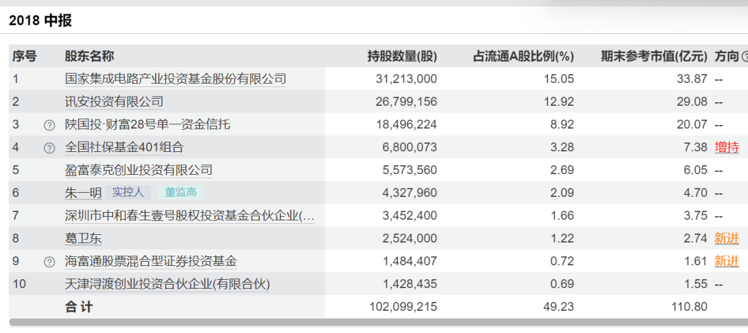 兆易创新2018年中报股东情况 &nbsp;图片来源：Wind