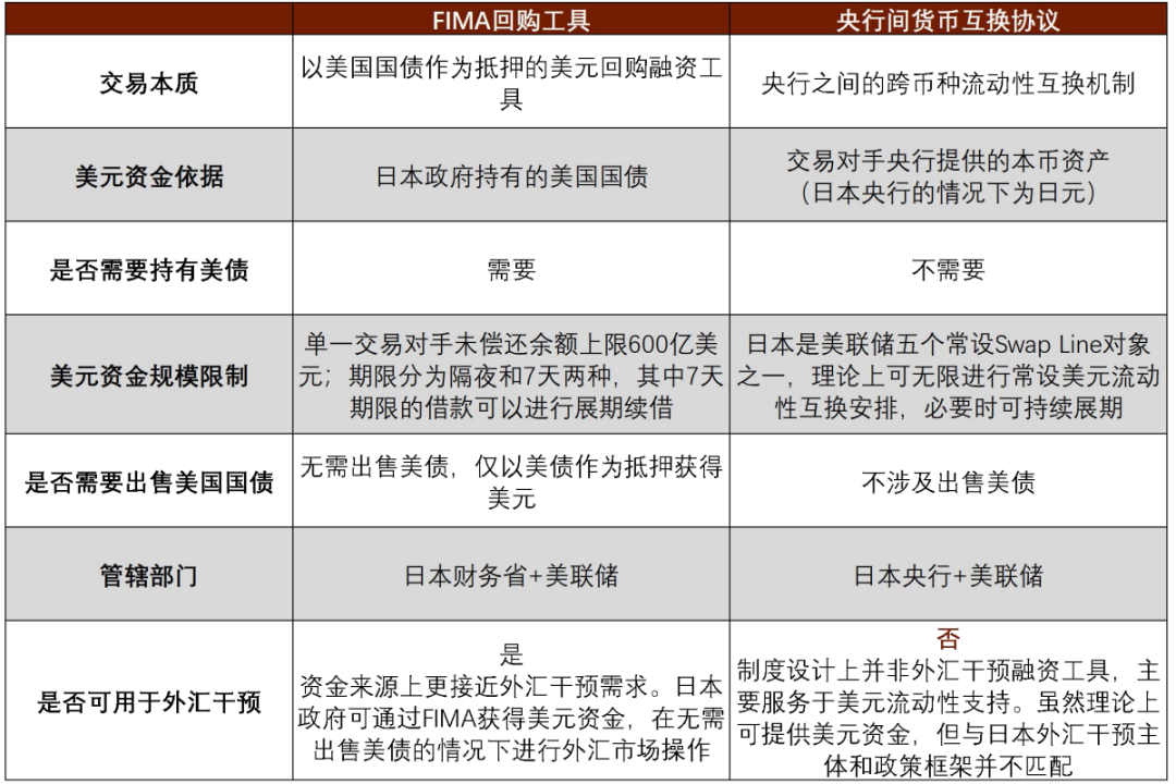 注:2026年8月5日时点资料来源:日本财务省,日本央行,美联储,中金公司研究部
