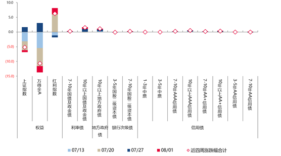单位：% 数据来源：wind，2026.8.1