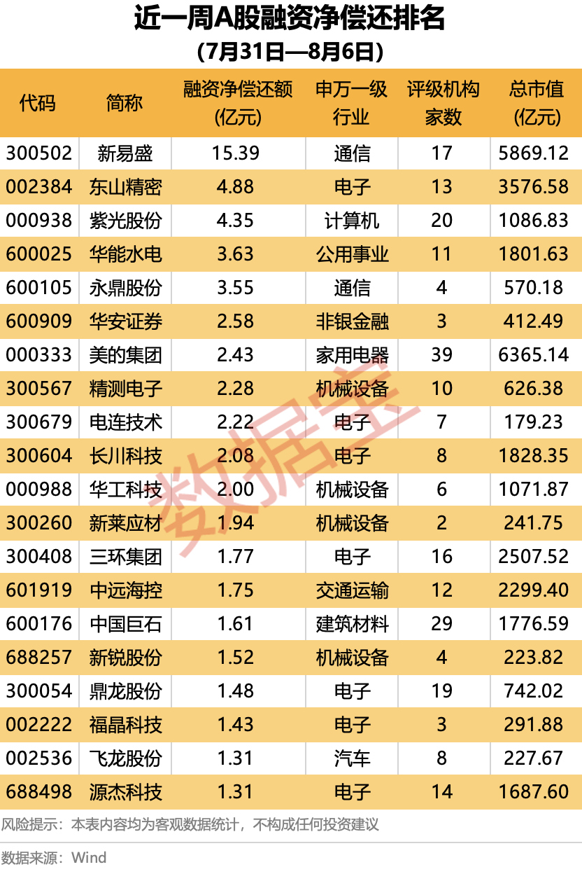 融资调仓路线图出炉！AI芯片龙头及PCB热股获加码，光模块龙头遭大幅净偿还