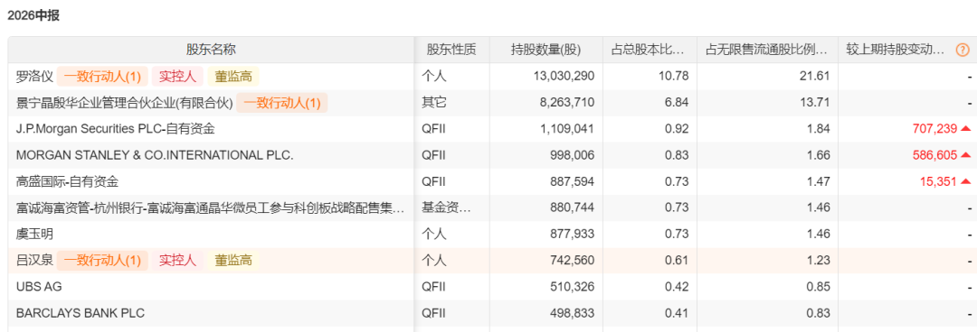 外资巨头二季度抱团加仓A股，QFII现身66家公司股东榜