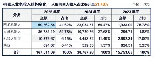数据来源：宇树科技招股说明书