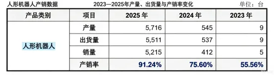 数据来源：宇树科技招股说明书