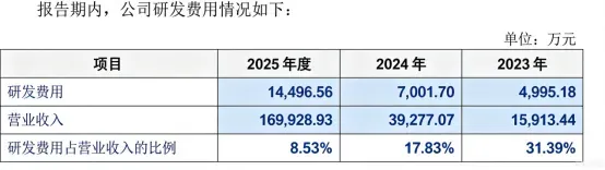 数据来源：宇树科技招股说明书