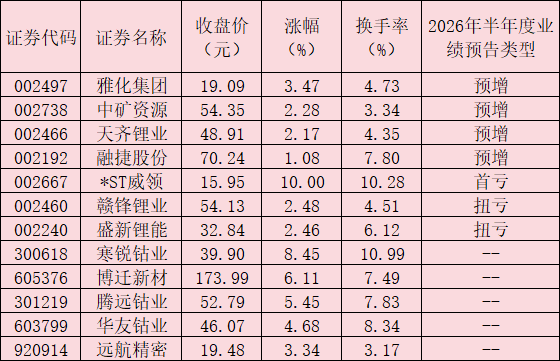 表：8月10日能源金属板块个股行情 数据来源：同花顺 制表：任世碧