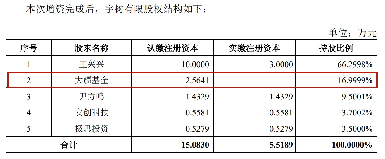 2018年宇树第二次增资后股权情况&nbsp; 图片来源：容诚审计报告