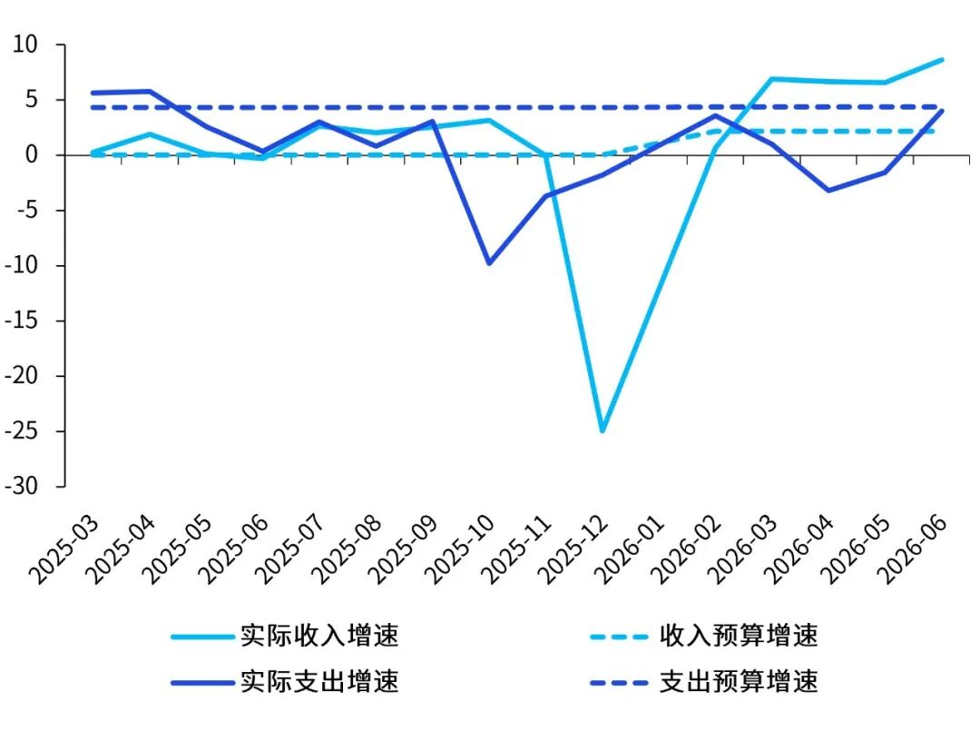 数据来源：Wind，毕马威分析